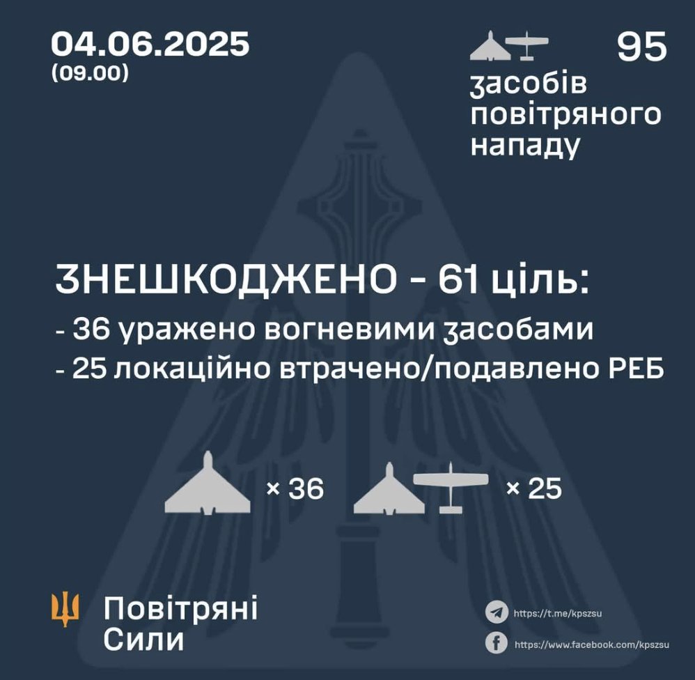 61 Russian drones intercepted over Ukraine in one night