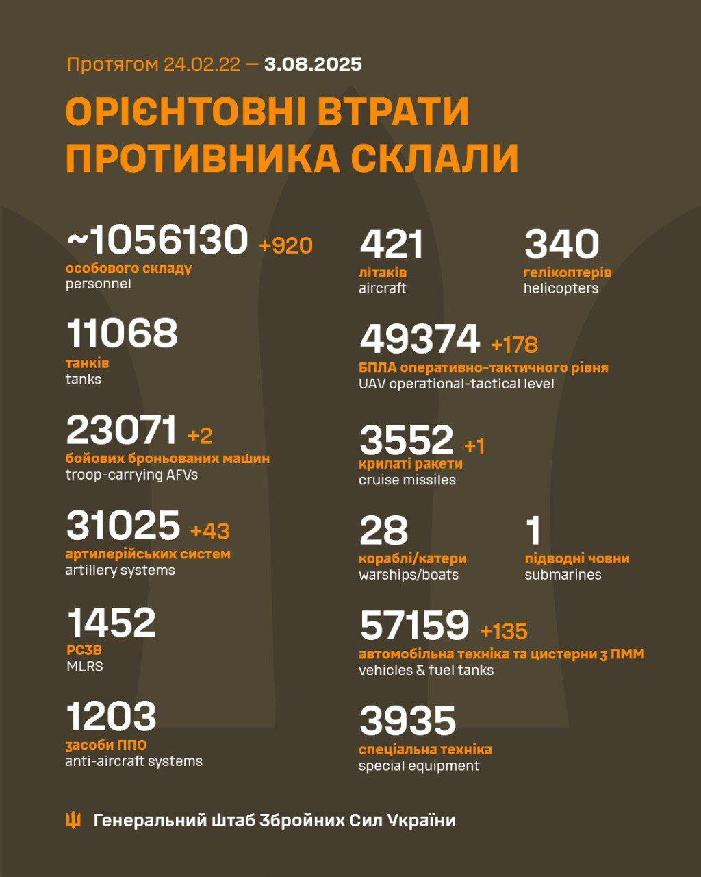 Russian losses as of Aug 3, 2025
