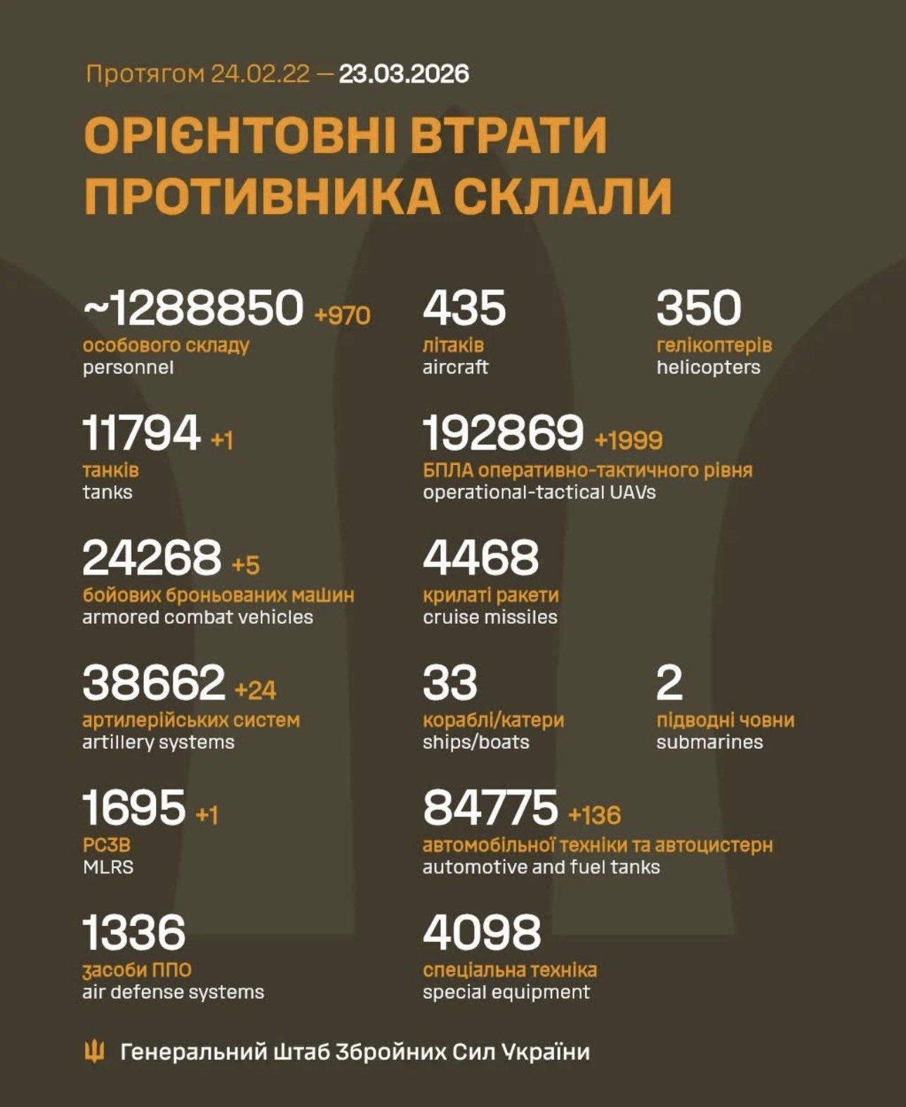 Russia’s 970 soldier losses in Ukraine in 24 hours.