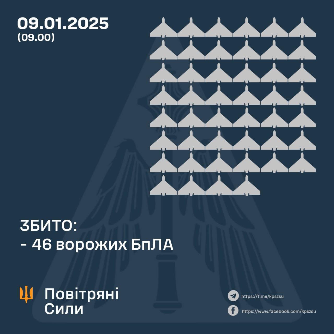 Ukrainian Forces Down 46/70 Russian Drones