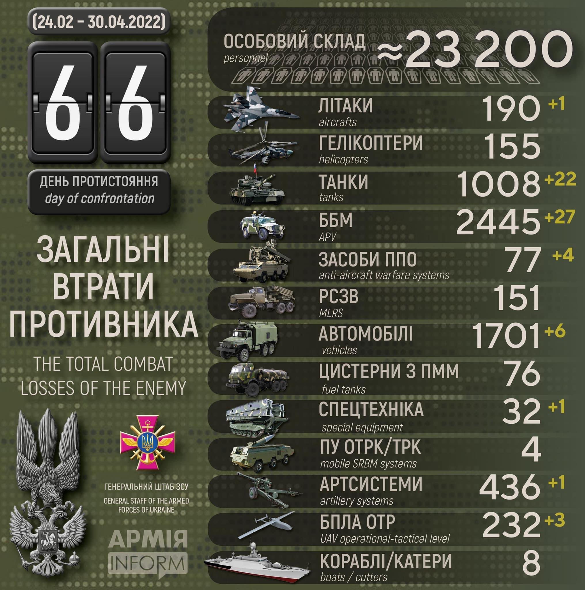 Enemy losses in the infographic (translated)