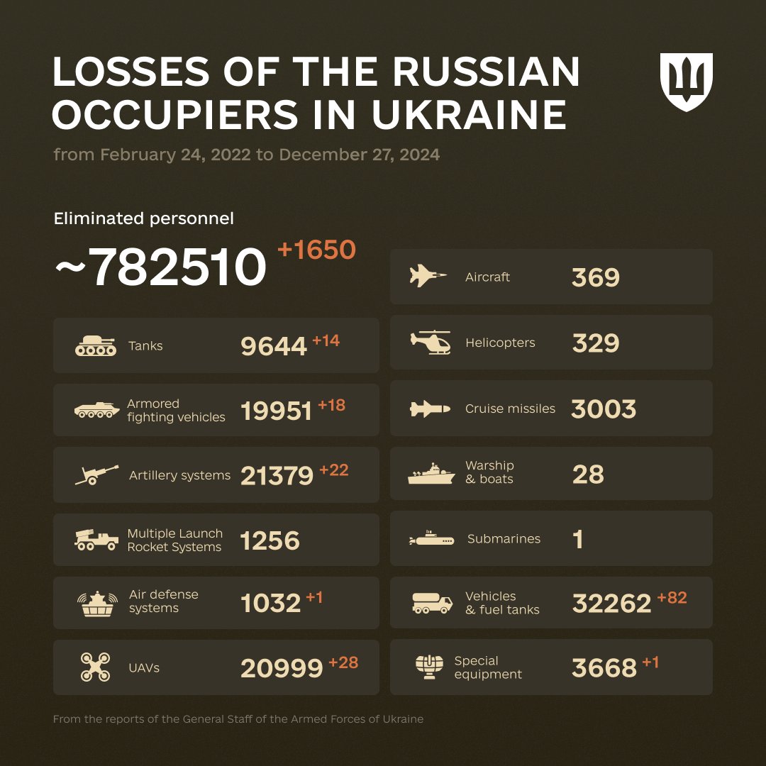 Enemy losses since February 24, 2022