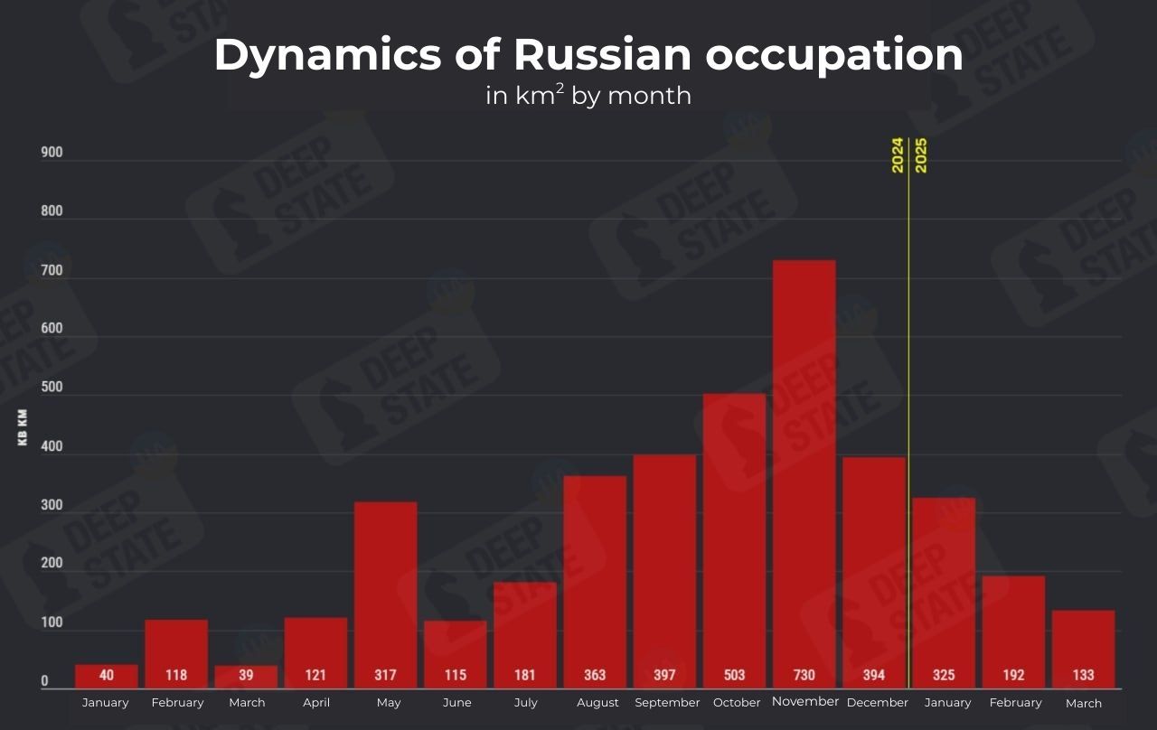 Russian territorial gains in Ukraine fall, counter-attacks near Pokrovsk