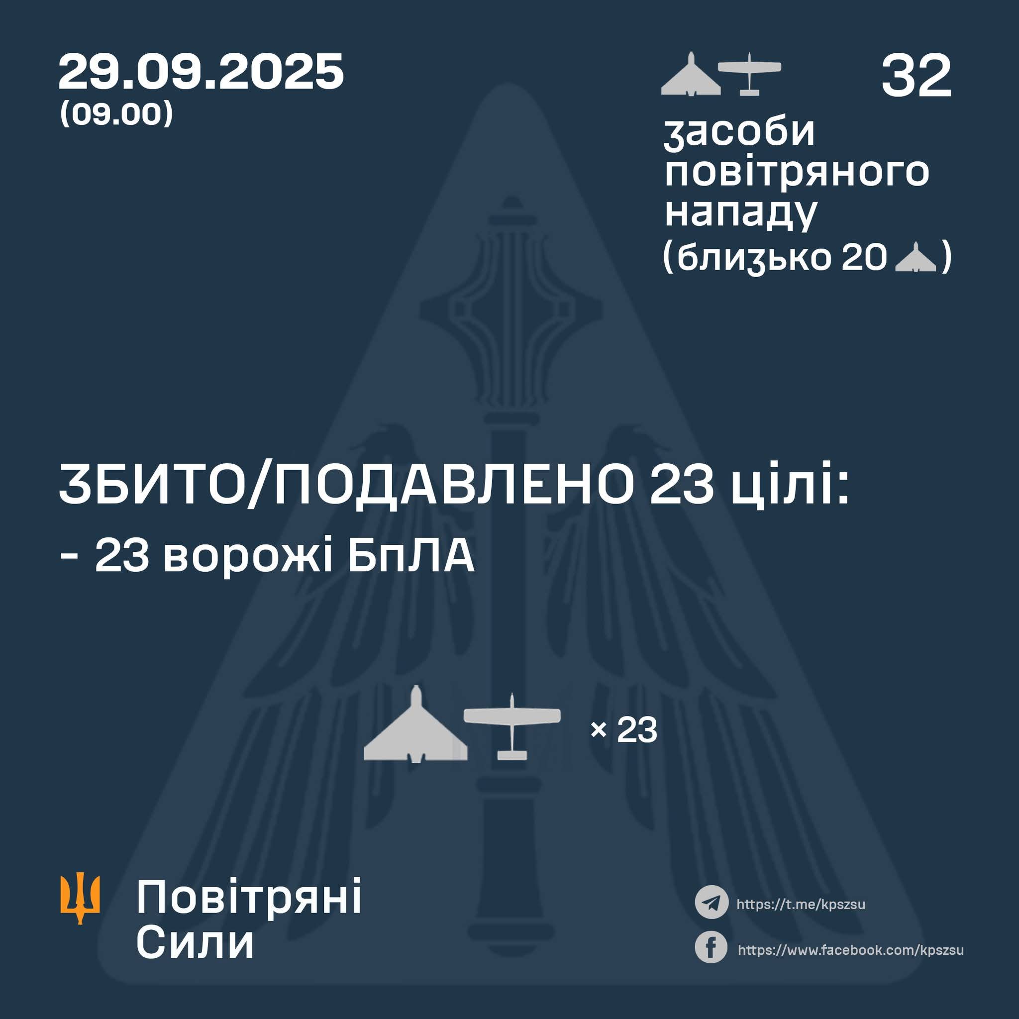 Ukraine repels attack of 32 strike UAVs: 23 destroyed, combat operations ongoing.