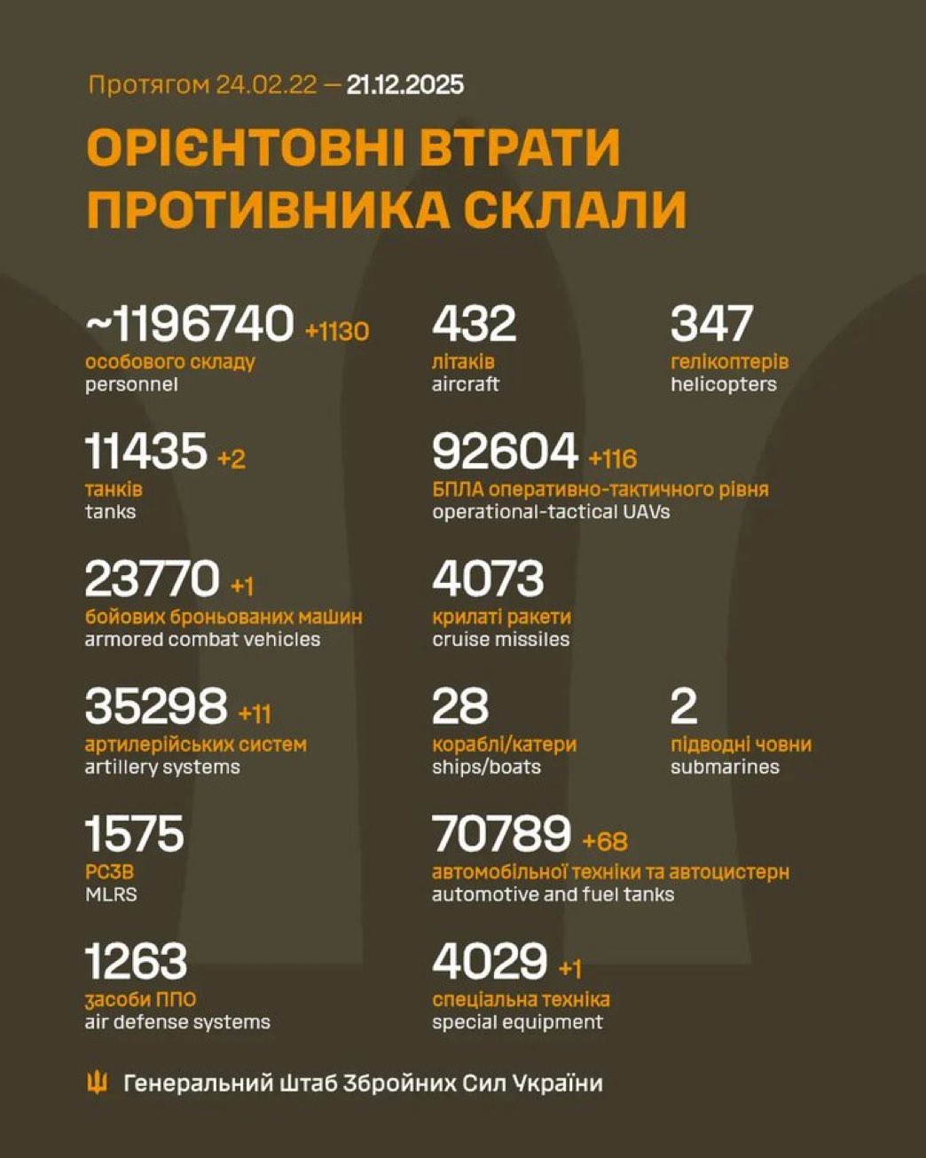 Russia’s Daily Manpower Losses in Ukraine: 1,130 Soldiers