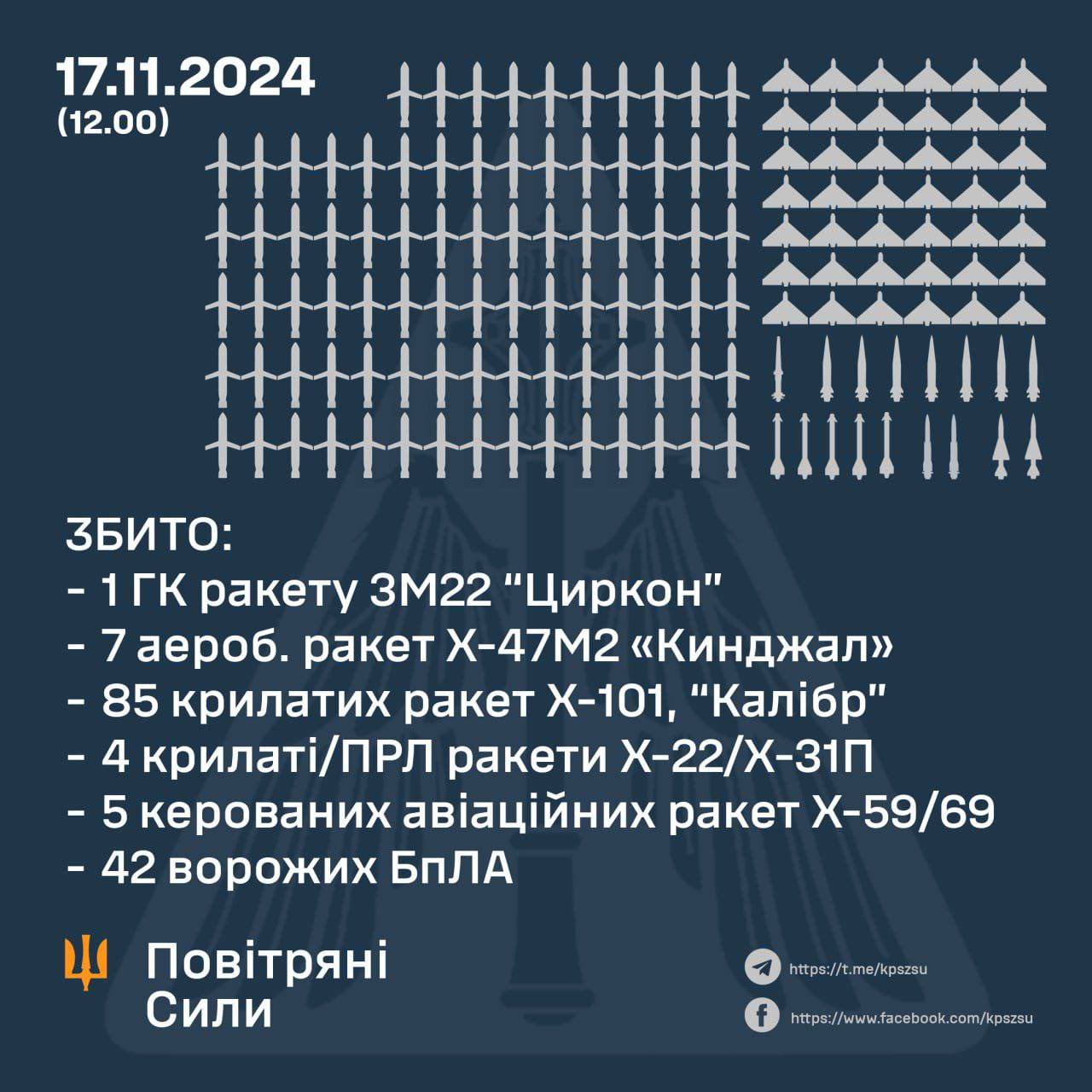 Air defense forces shoot down 144 targets