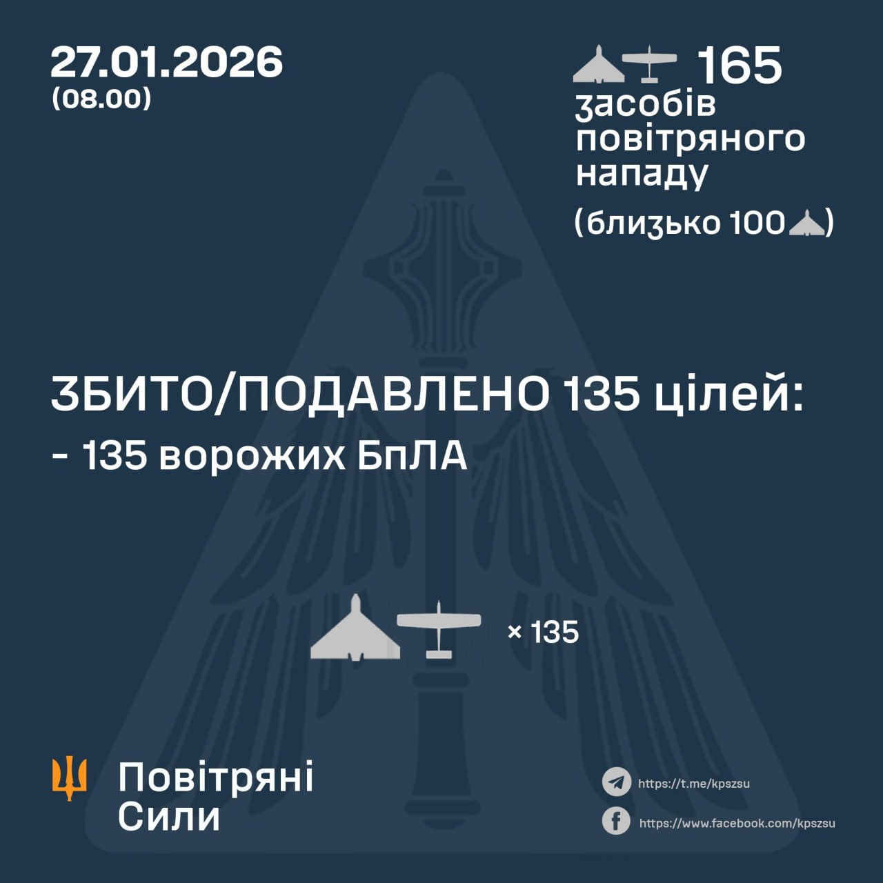 Night attack of 165 UAVs: 115 shot down, attack continues