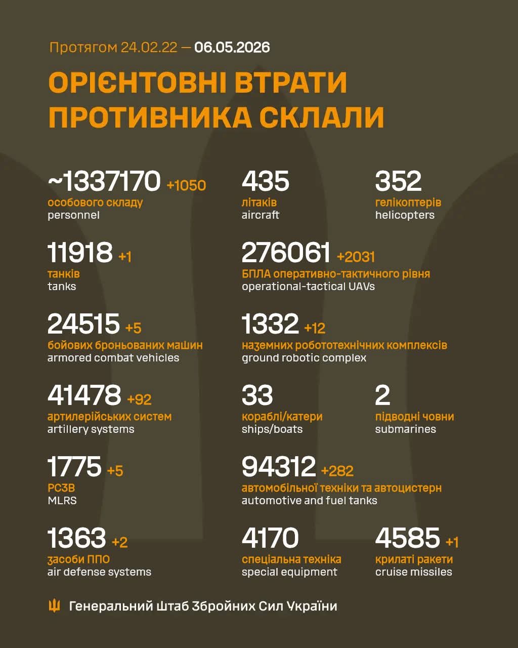 Estimated total enemy combat losses