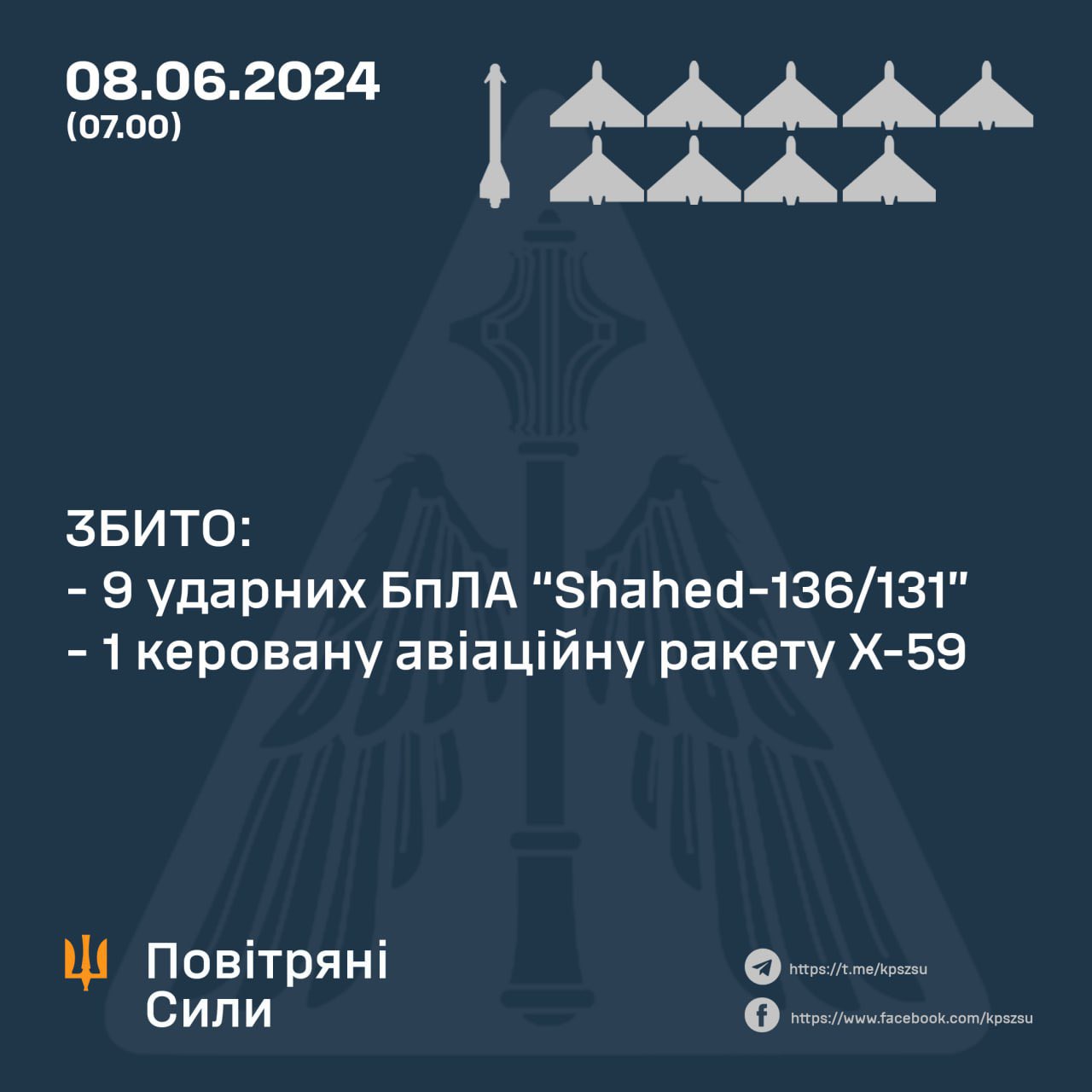 Destroyed 9 of 13 Shahed and Х-59 missile by Air Forces