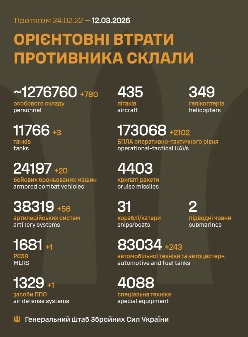 Russia loses 780 soldiers in 24 hours in Ukraine