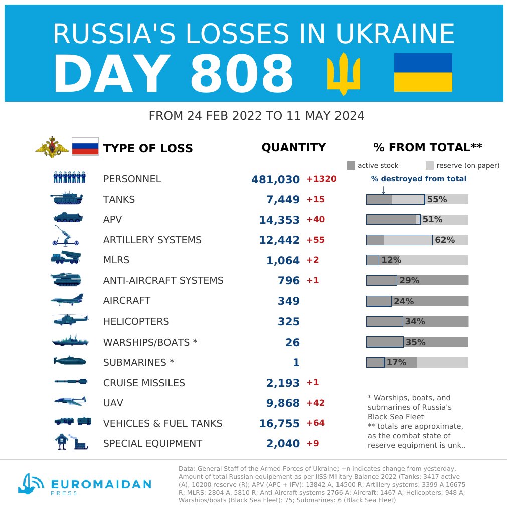 Russia’s estimated losses in Ukraine (Day 808)