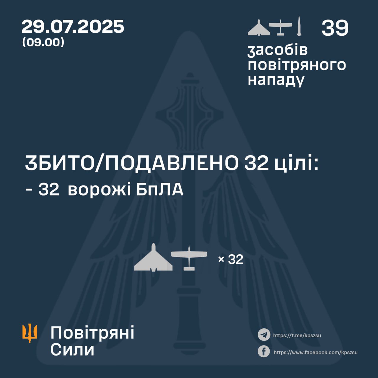 During the night, Ukrainian forces shot down 32/37 Russian drones and 0/2 Iskander-M missiles
