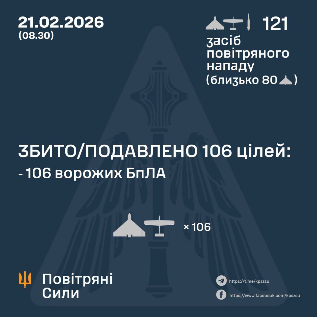 Ukrainian forces destroy 106 of 120 Russian UAVs