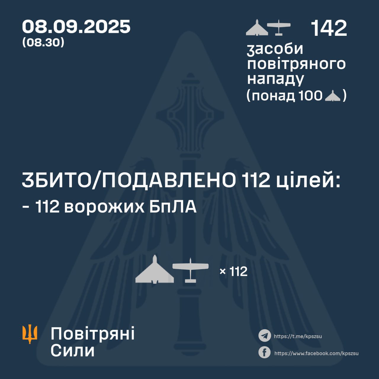 Night: Ukrainian forces shoot down 112 of 142 Russian UAVs