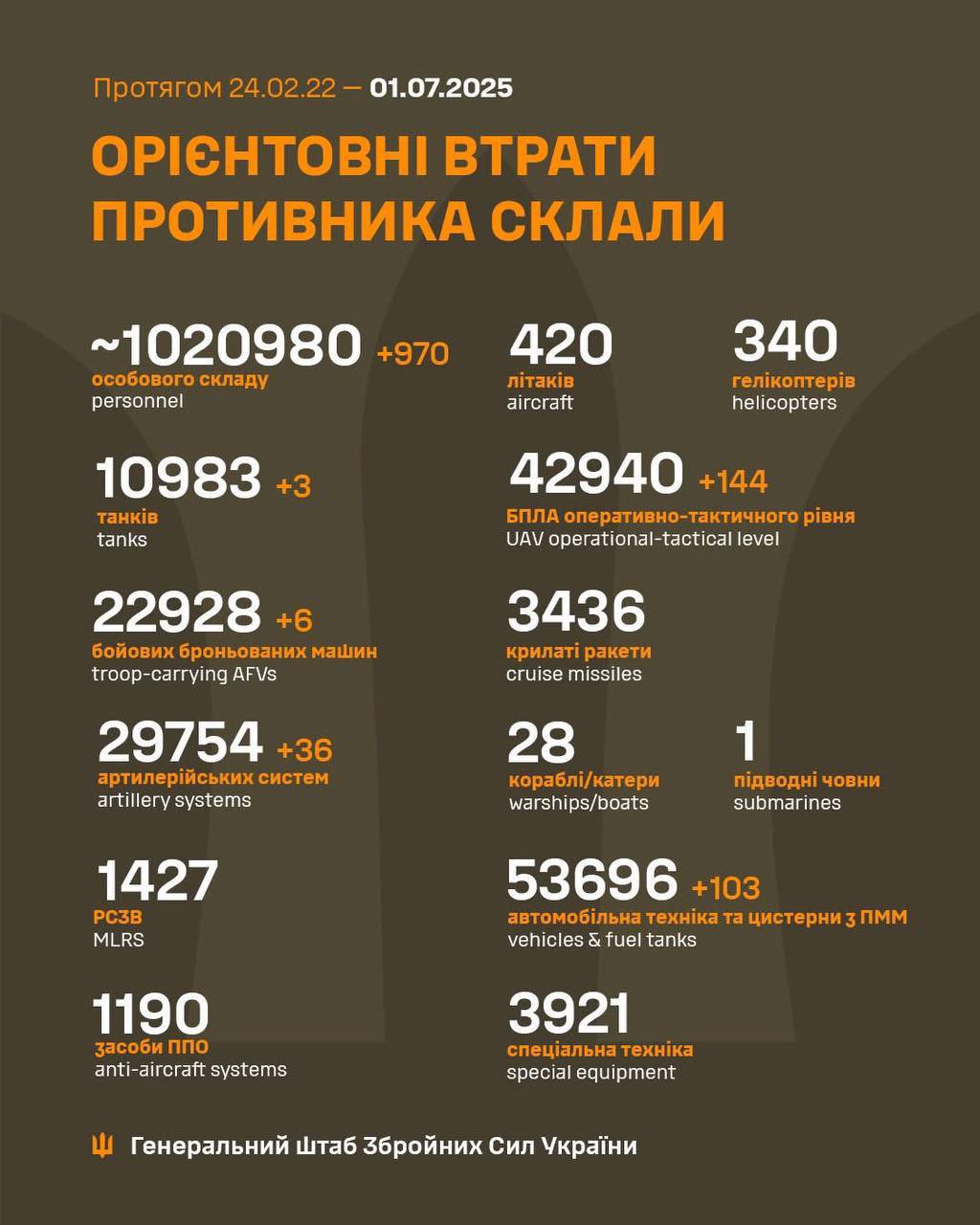Russian military losses as of July 1, 2025