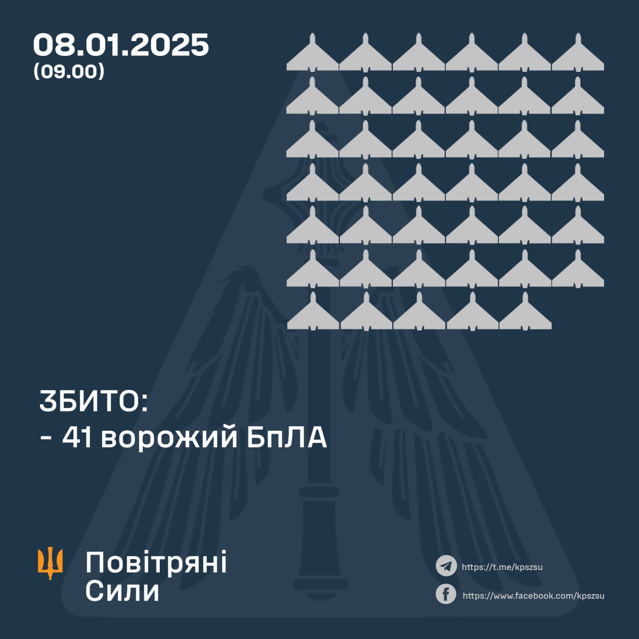 Ukrainian forces down 41/64 Russian UAVs at night; 22 lost due to EW