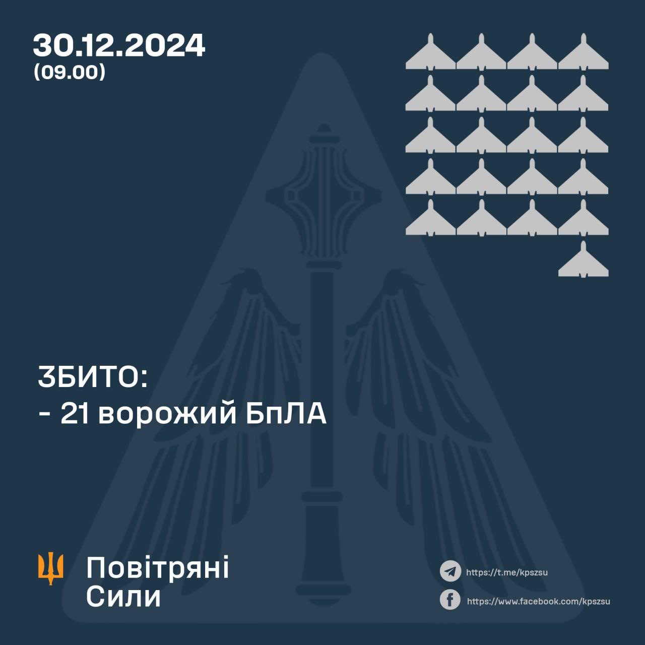 Morning raid: 21 of 43 Russian UAVs shot down, 22 destroyed by EW