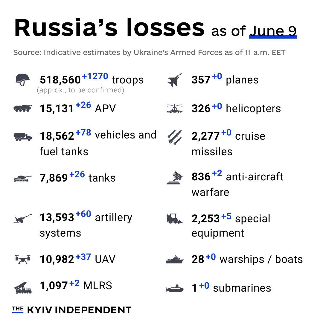 Indicative Estimates of Russia’s Combat Losses as of June 9