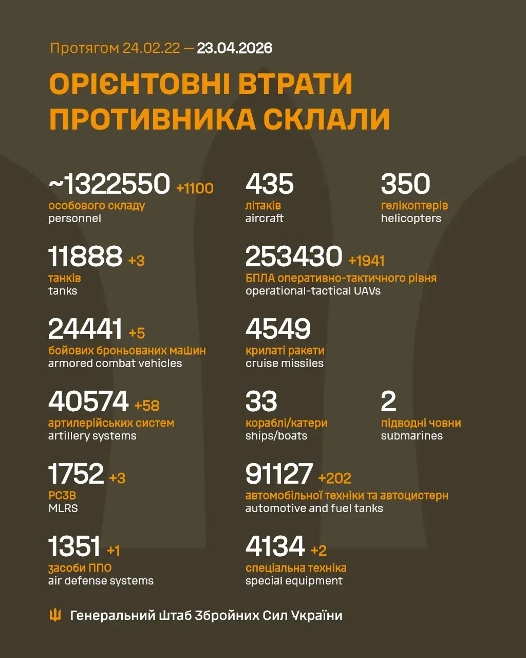 Estimated Russian Combat Losses Ukraine War April 2026