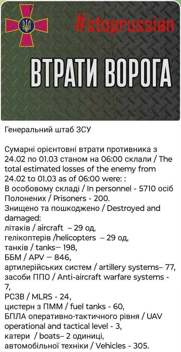 Russian invading forces’ losses reach one million