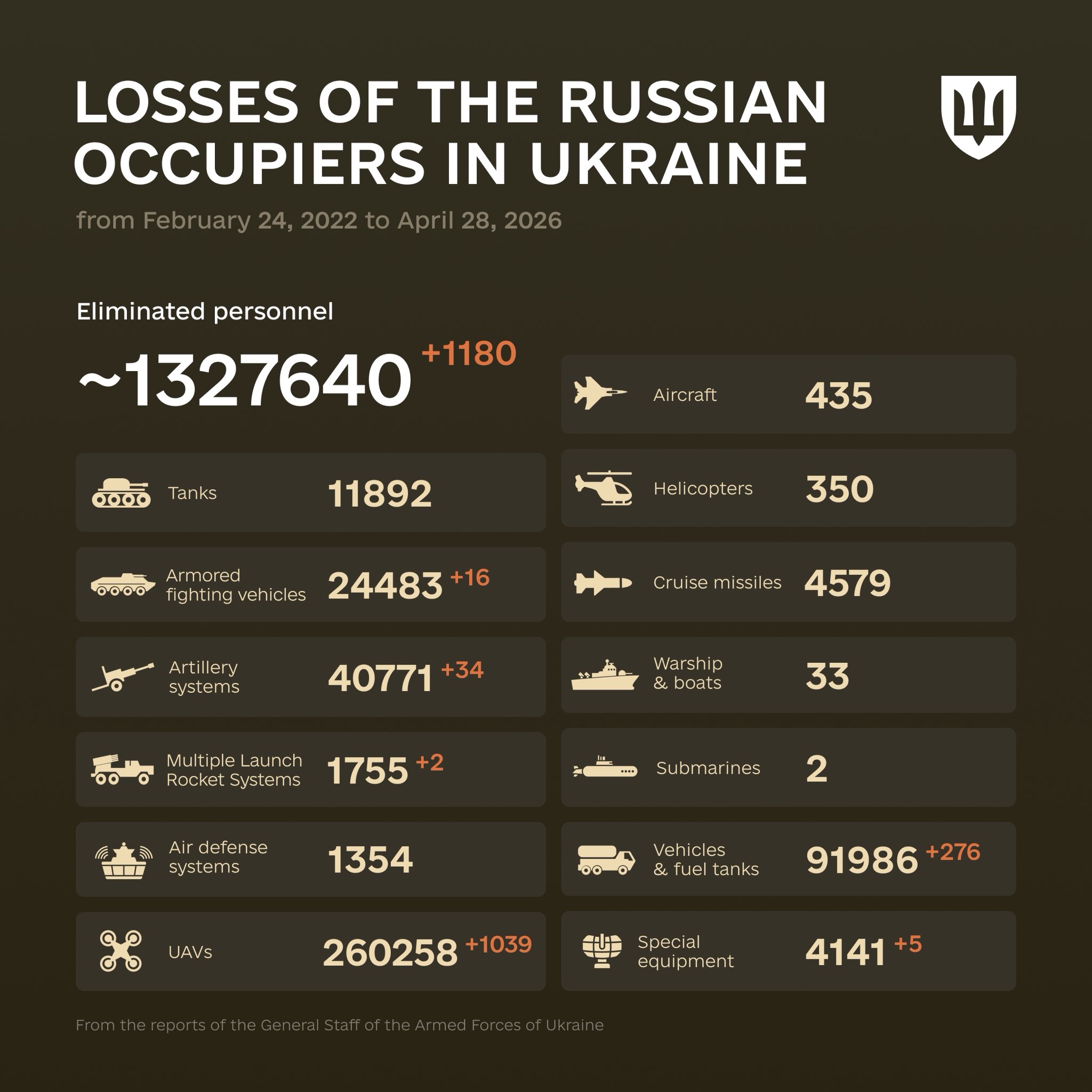 Enemy combat losses from February 24, 2022 to April 28, 2026