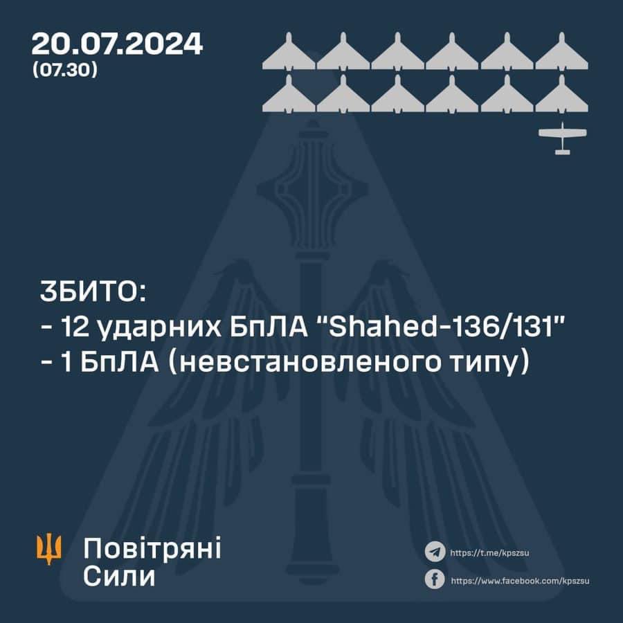 Ukrainian air defenses destroy 13 Russian UAVs overnight