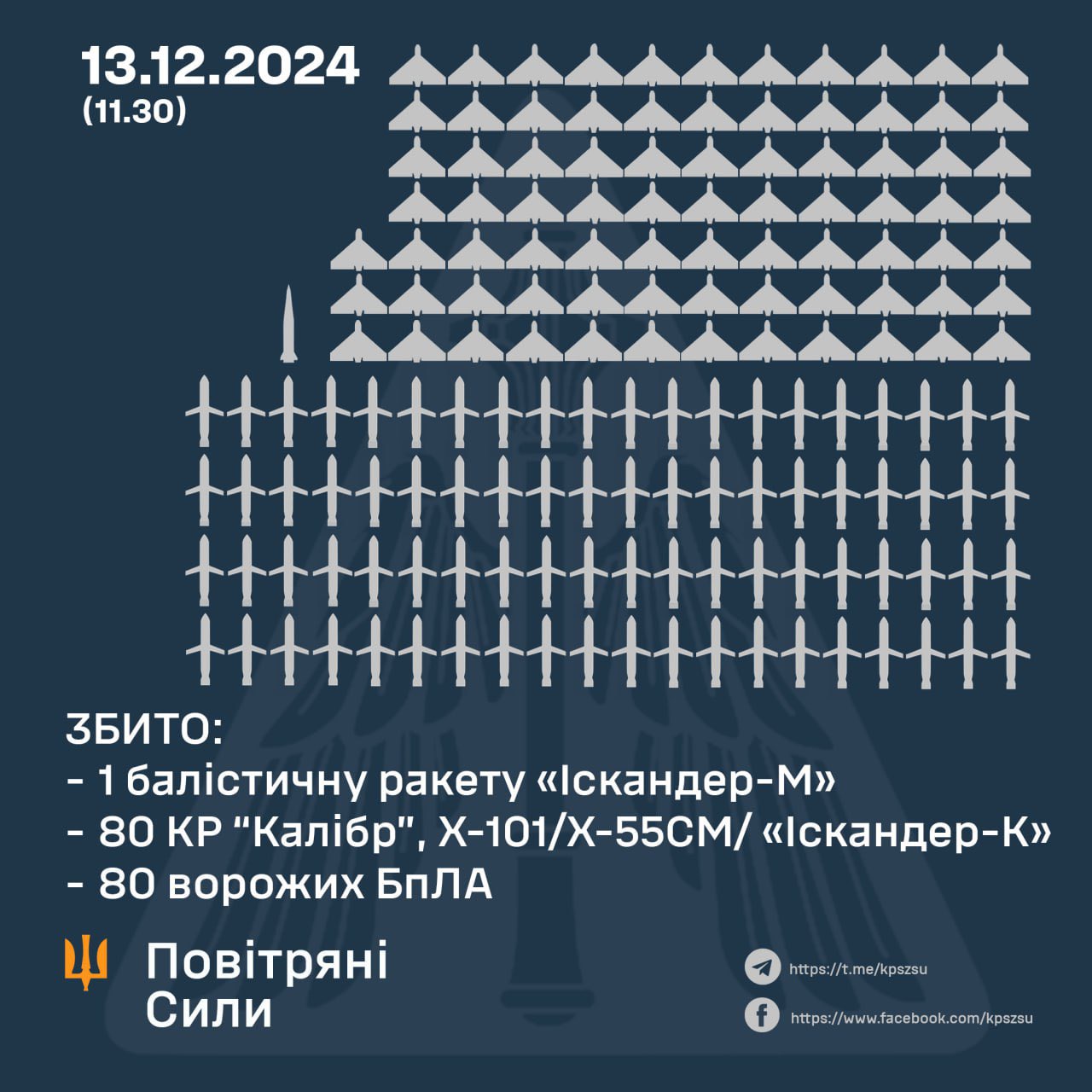 Russie frappe l’Ukraine avec 287 projectiles