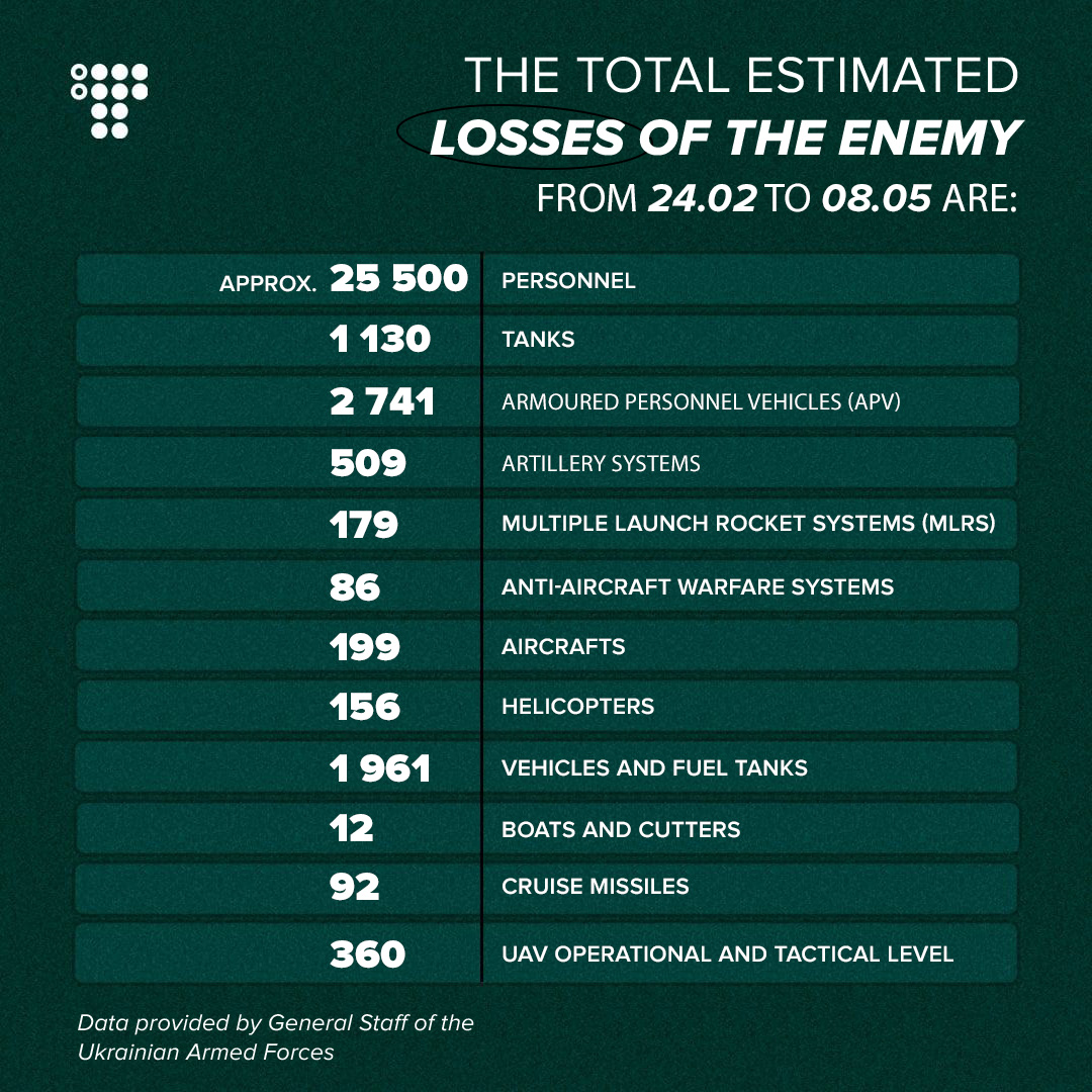 Russia loses 25,500 troops, 1,130 tanks