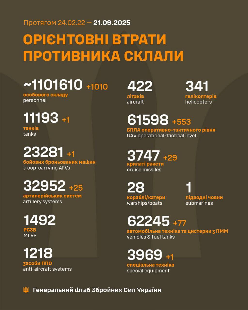 Estimated Russian Armed Forces losses as of September 21, 2025