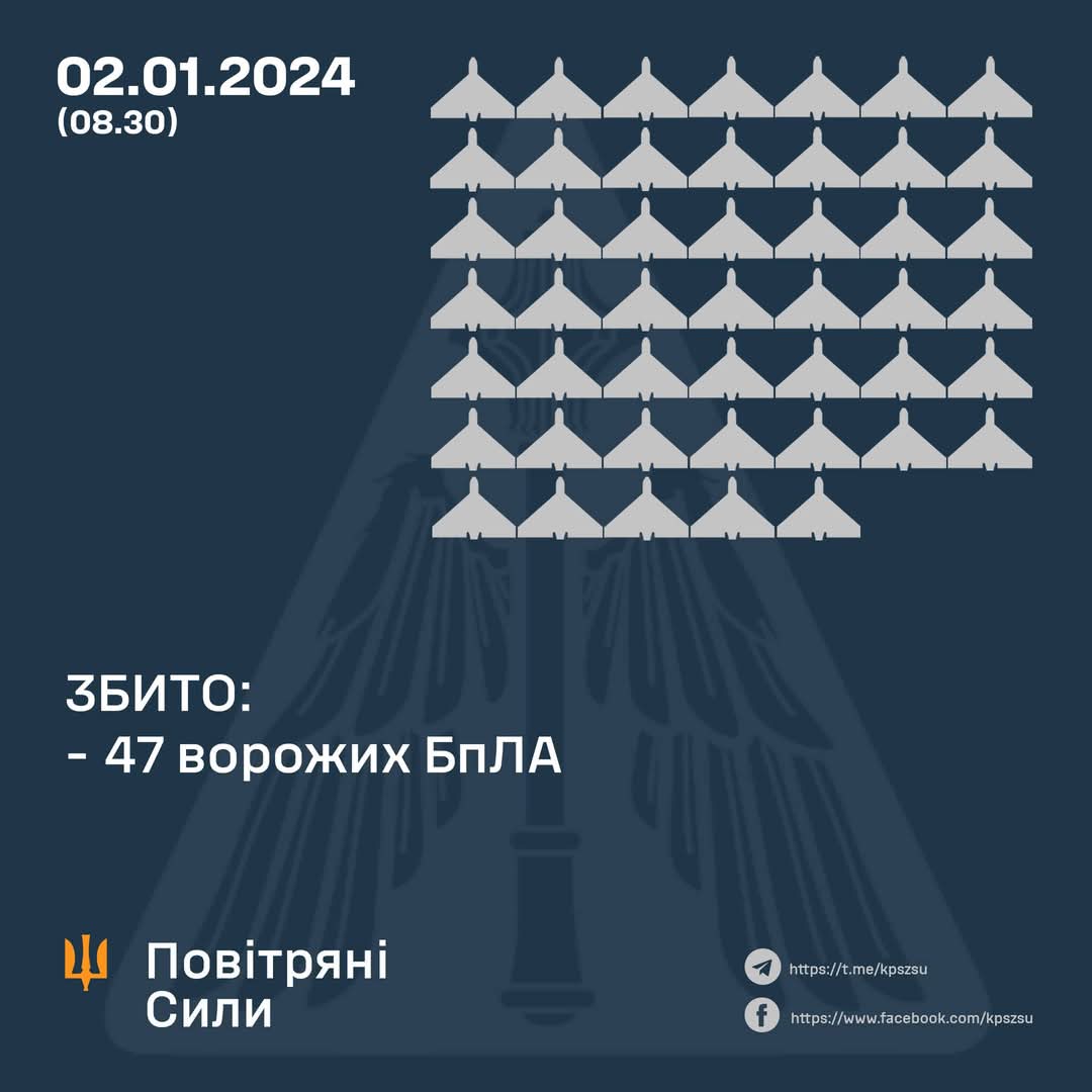 Downed 47 enemy UAVs, 24 drones failed to reach targets