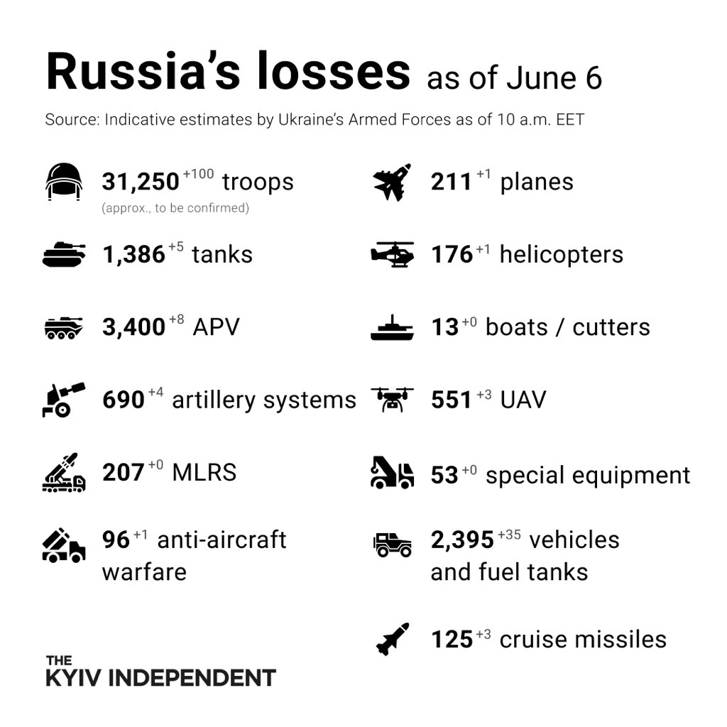 Estimated Russian combat losses as of June 6, Ukraine says