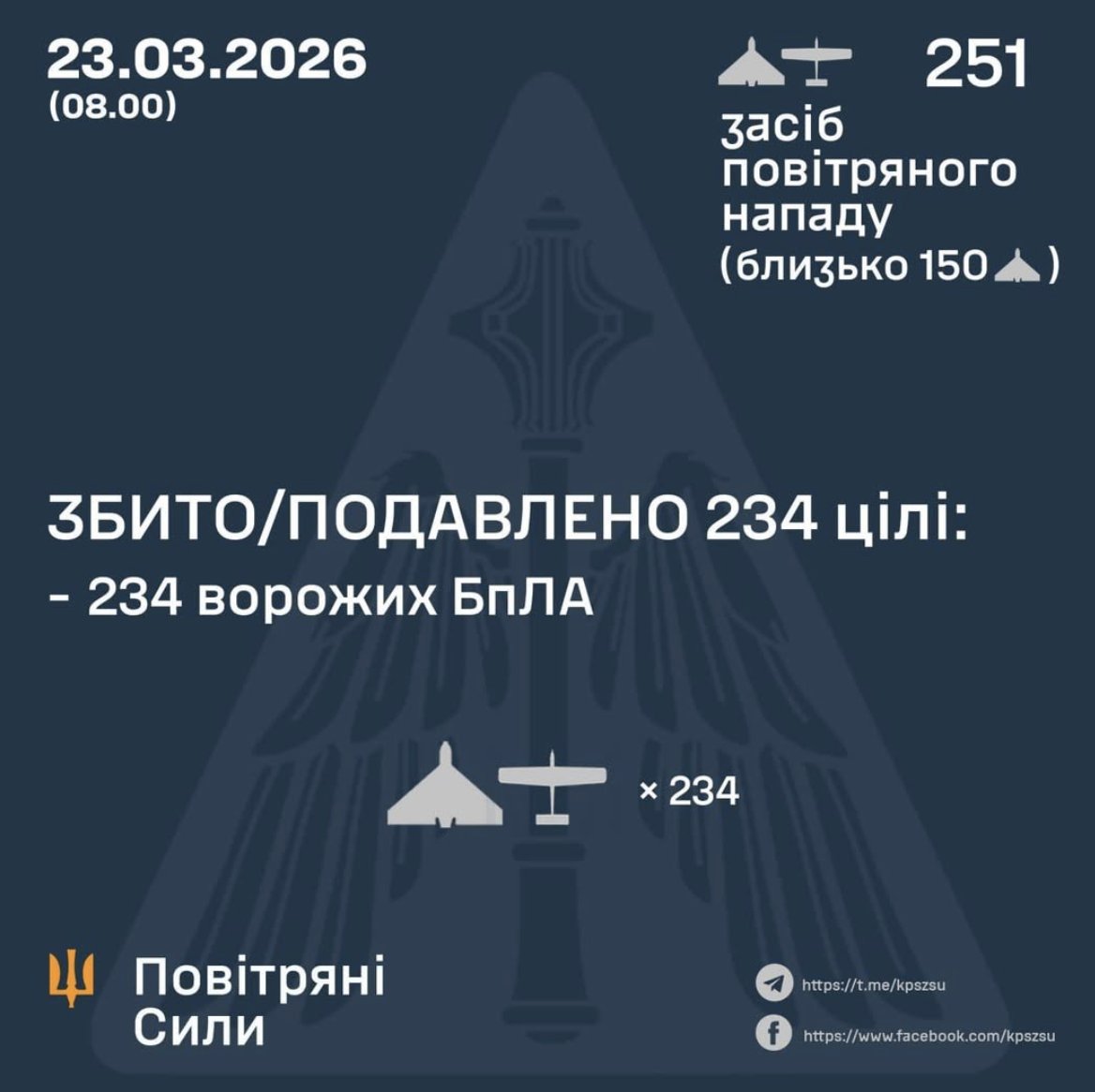 234 of 251 Russian attack drones shot down at night