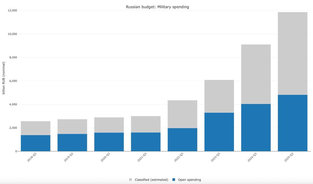 Russia’s war spending hits record 11.854 trillion rubles