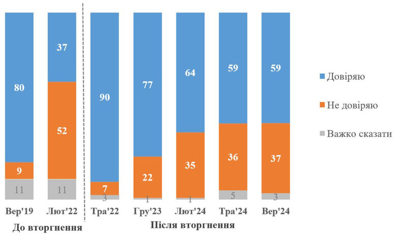 Zelensky’s approval rating drops to 59%
