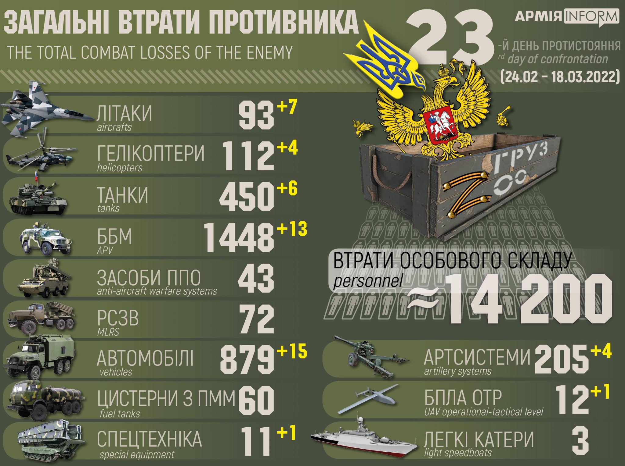 Enemy combat losses from Feb 24 to Mar 18