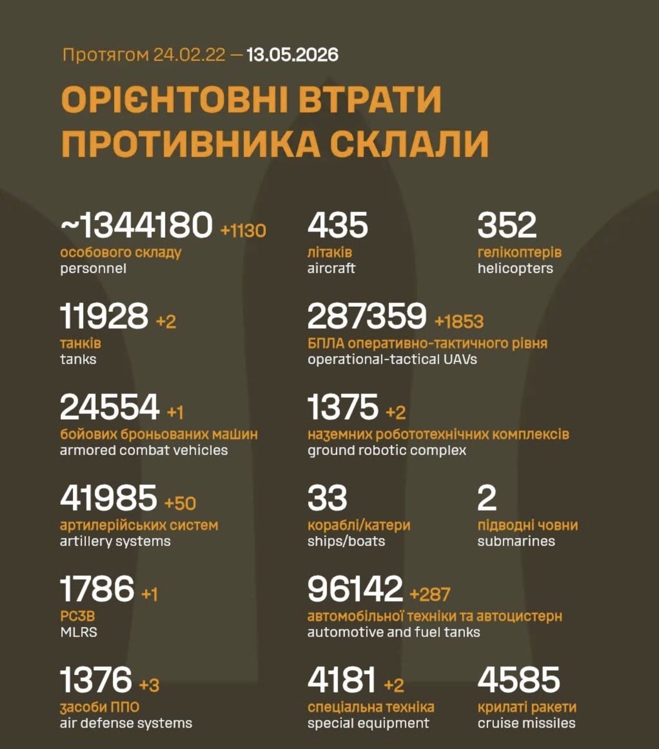 Russia loses 1,130 soldiers in Ukraine over 24 hours