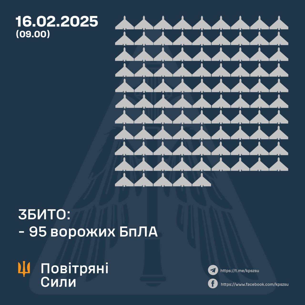 Ukrainian defense shoots down 95/143 Russian UAVs at night