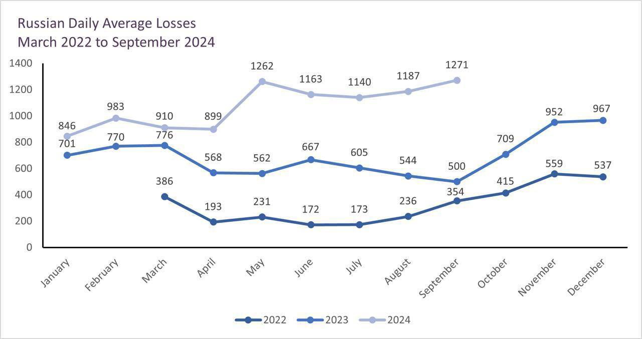 Russian daily losses in September 2024 reach war’s highest average