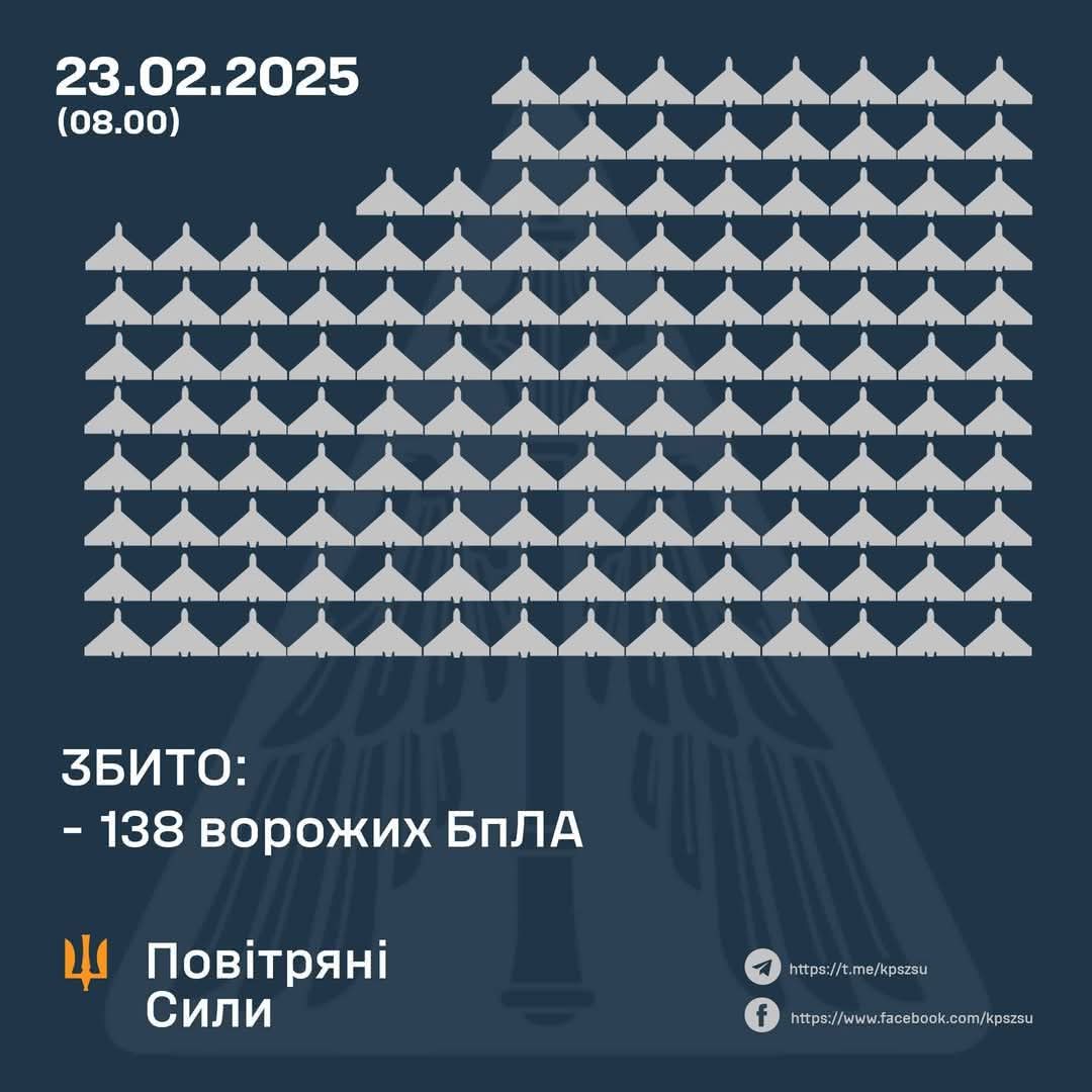 138 enemy UAVs shot down, 119 drones lost