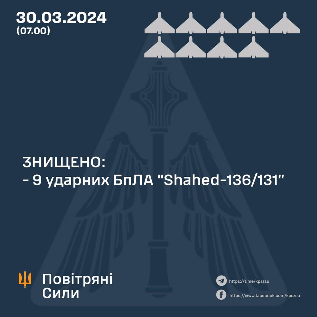 Ukraine downs 9 of 12 Russian Shahed drones at night