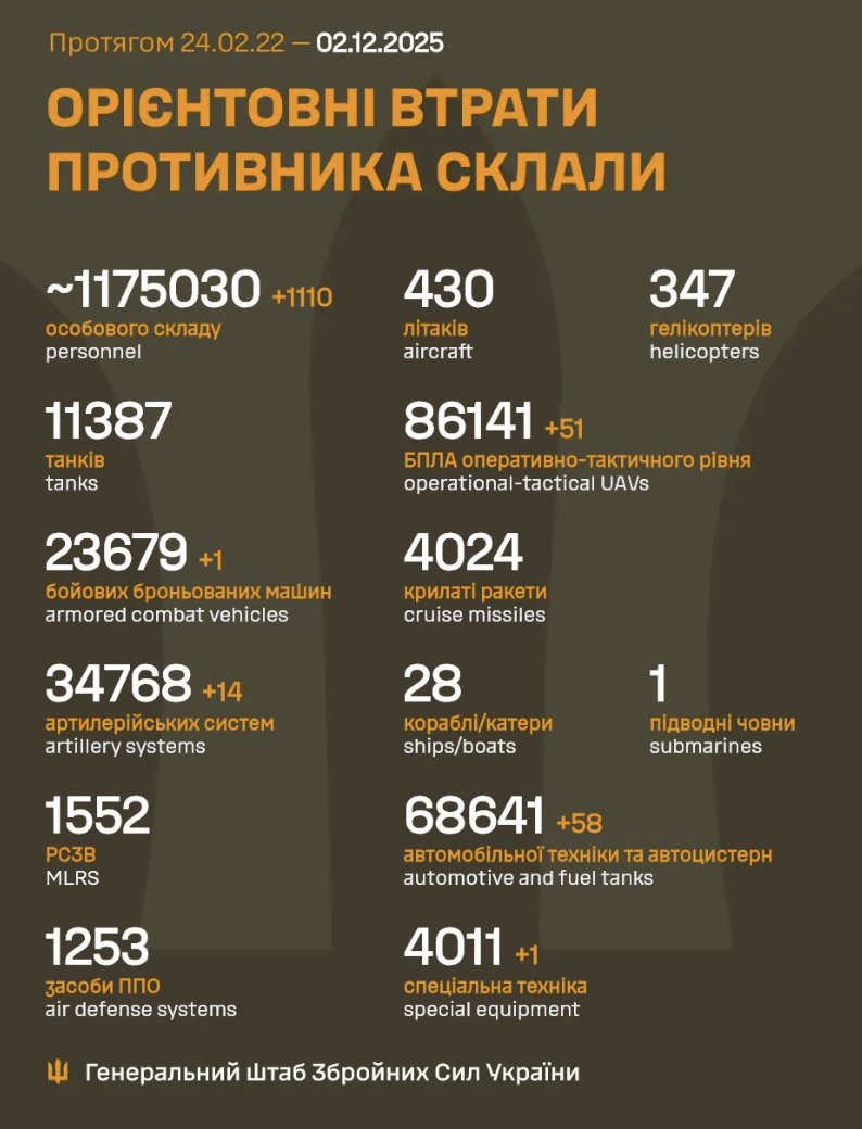 Russian losses in a day on Ukraine: 1,110 soldiers