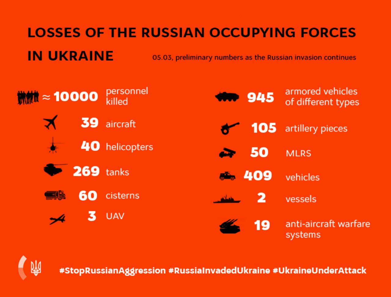 Russian losses in 10 days of war: Ukraine