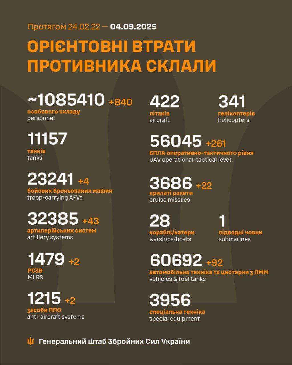 Estimated Russian Armed Forces losses as of September 4, 2025