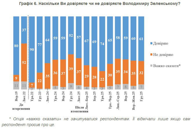 Zelenskyy’s Trust Rating Rises to 61%
