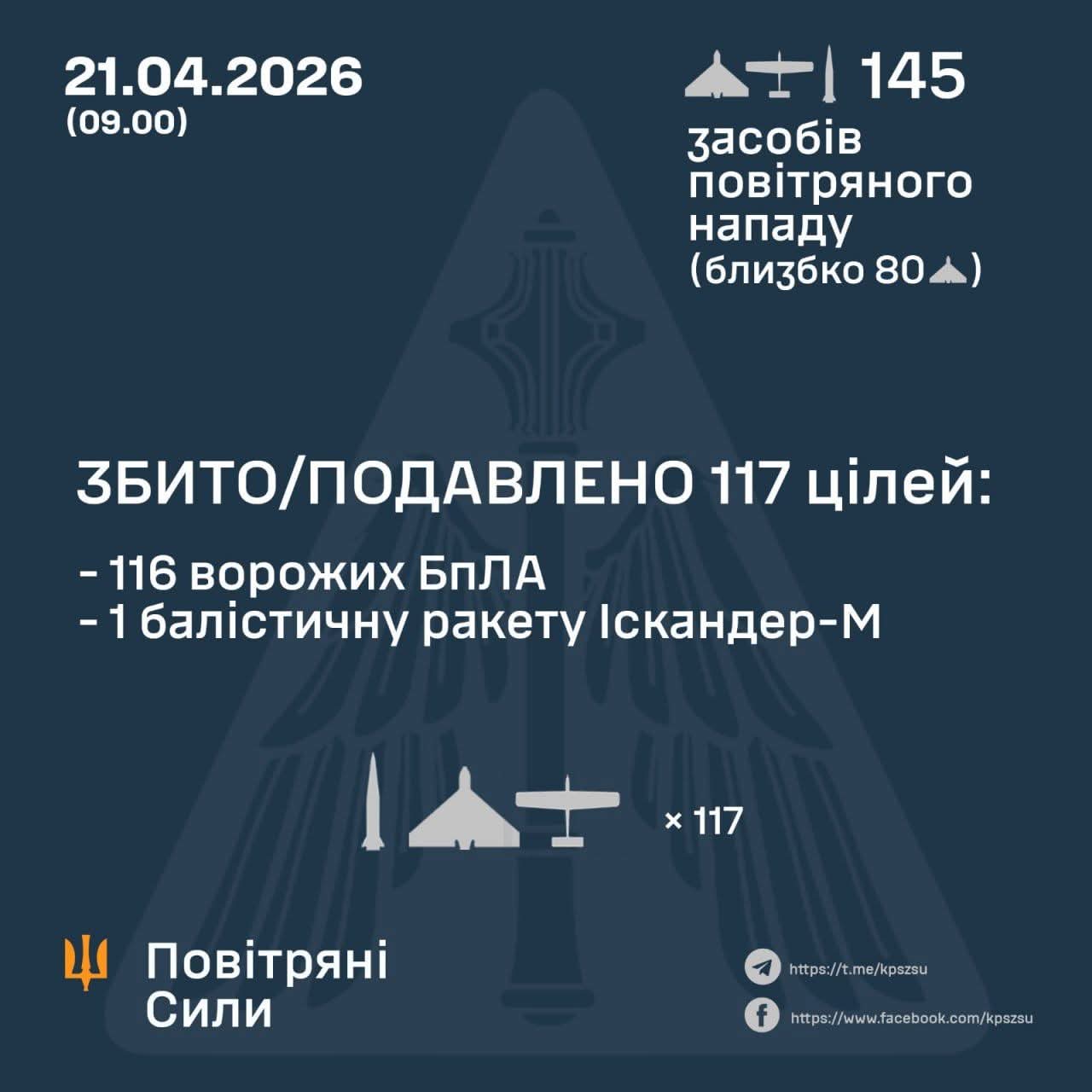 Russia Launches 2 Missiles and 143 UAVs Overnight Attack on Ukraine