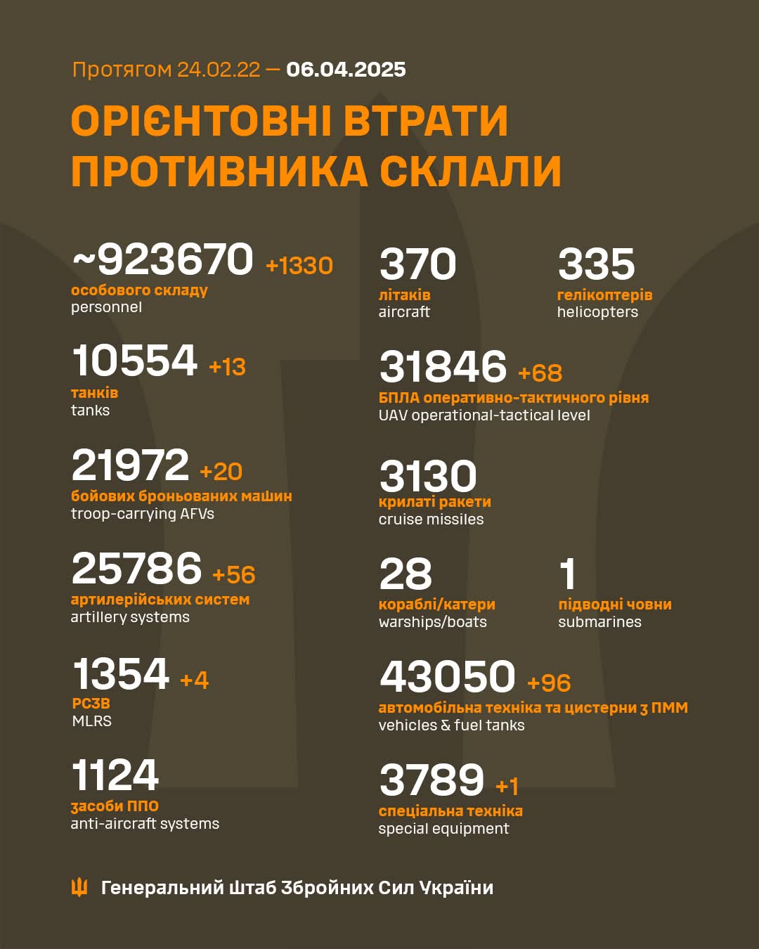 Estimated total enemy combat losses (Feb 24, 2022–Apr 6, 2025)