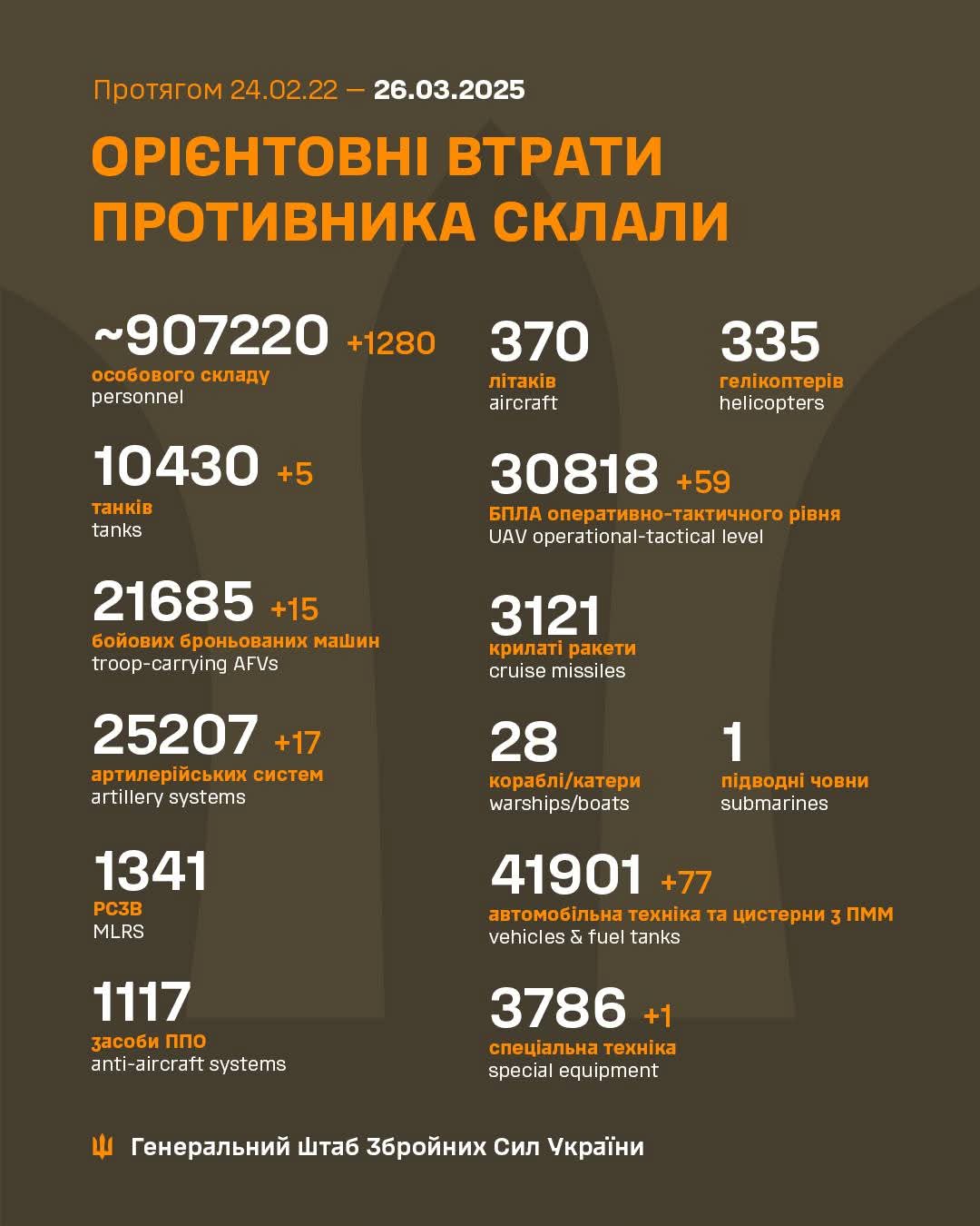 Estimated total combat losses of enemy from Feb 2022 to Mar 2025