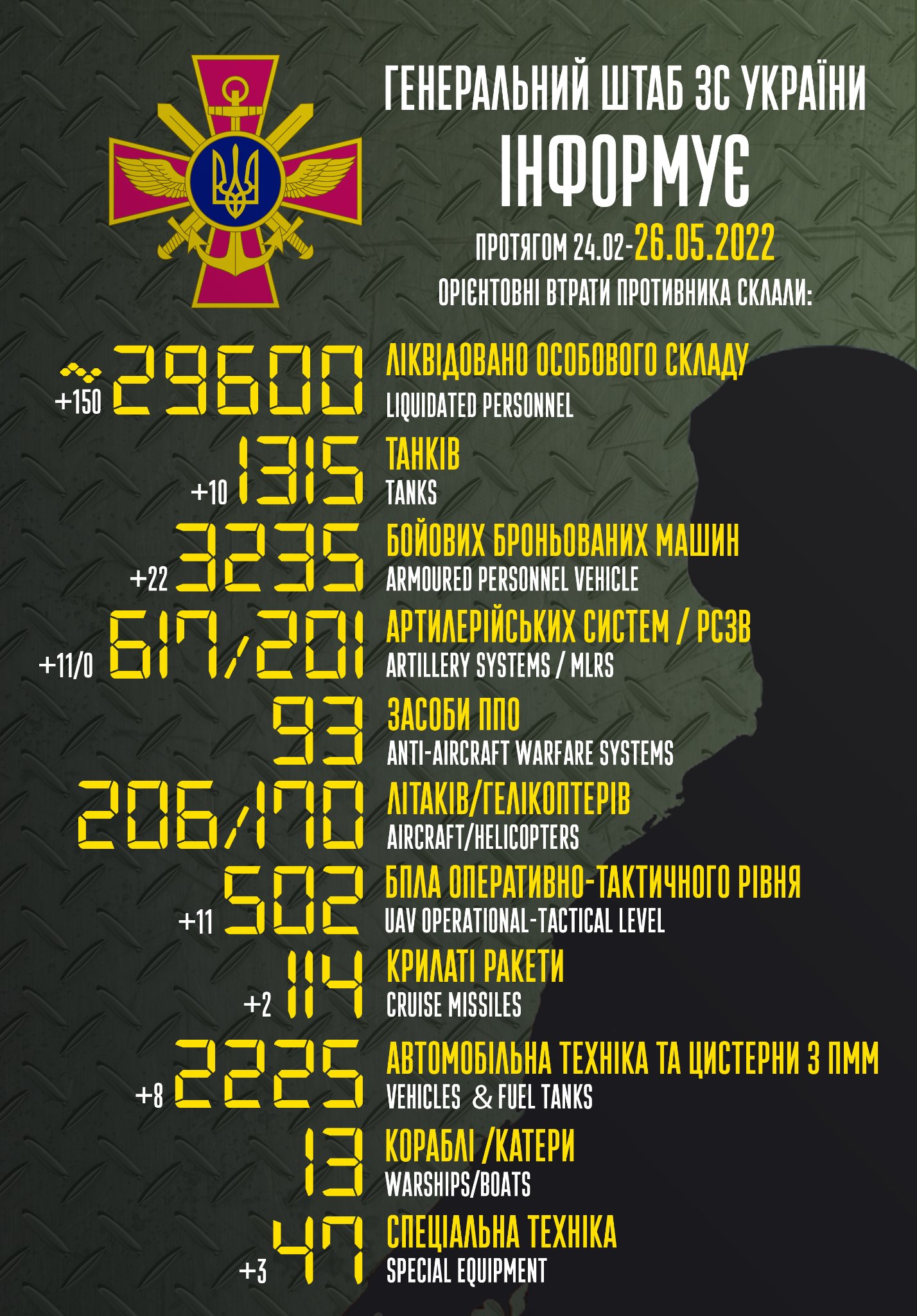 General combat losses of the enemy from 24.02 to 26.05