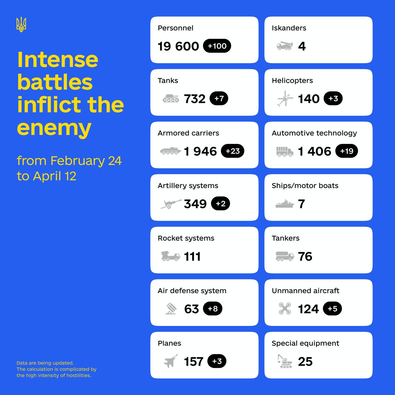 Estimated losses of Russian army