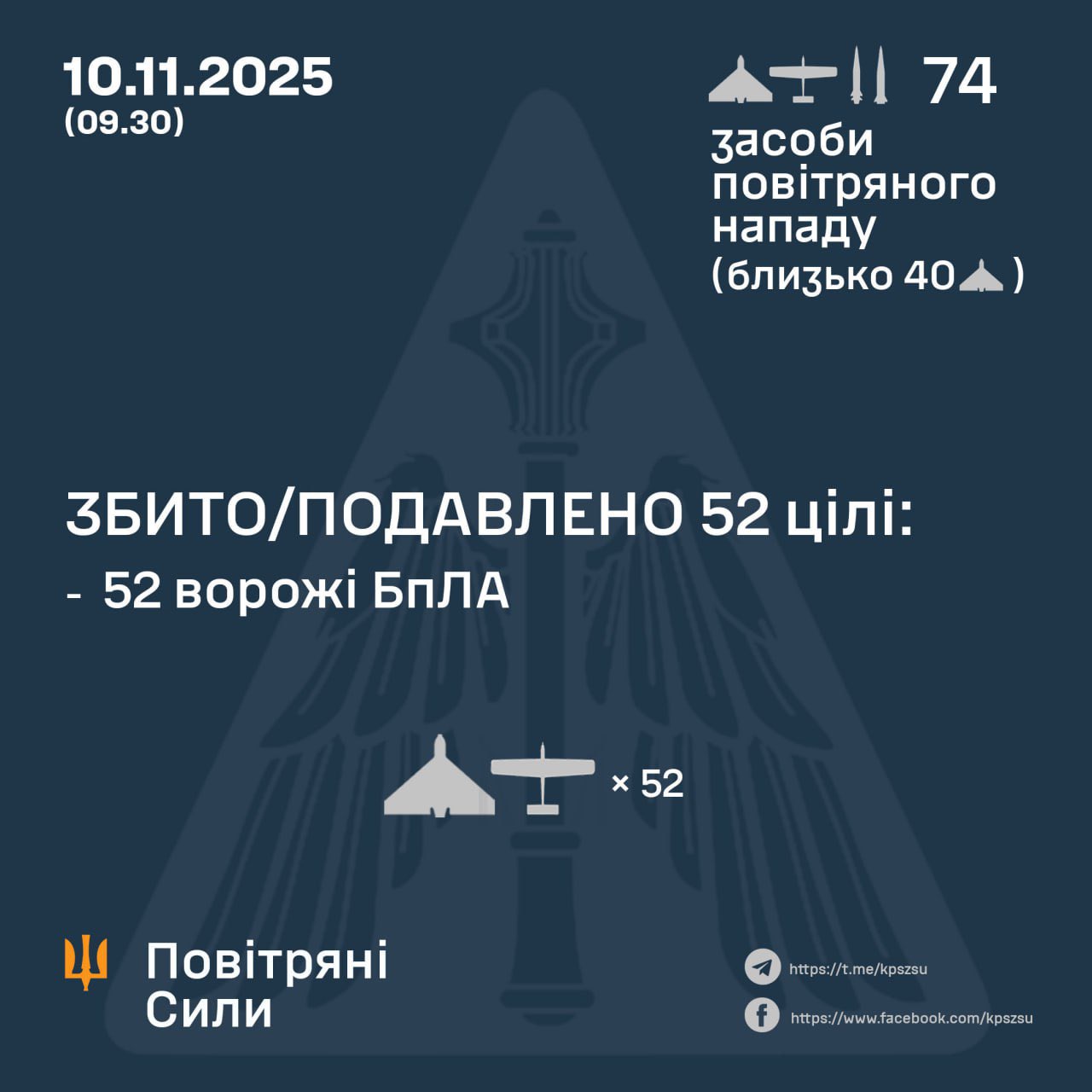 52 drones shot down, no missiles overnight